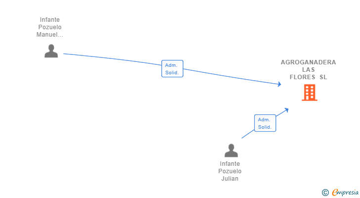 Vinculaciones societarias de AGROGANADERA LAS FLORES SL