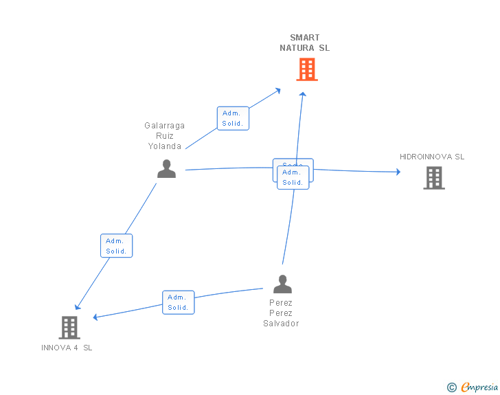 Vinculaciones societarias de SMART NATURA SL