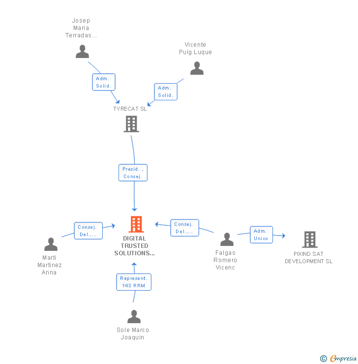 Vinculaciones societarias de DIGITAL TRUSTED SOLUTIONS SL