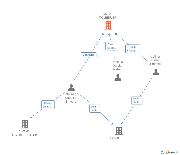 Vinculaciones societarias de SALAS MOLINER SA