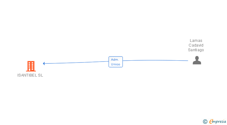 Vinculaciones societarias de ISANTIBEL SL
