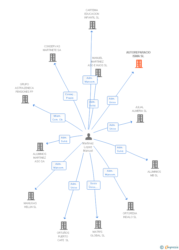 Vinculaciones societarias de AUTOREPARACIO ISMA SL