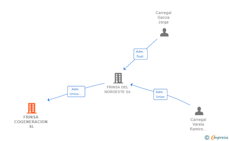 Vinculaciones societarias de FRINSA COGENERACION SL