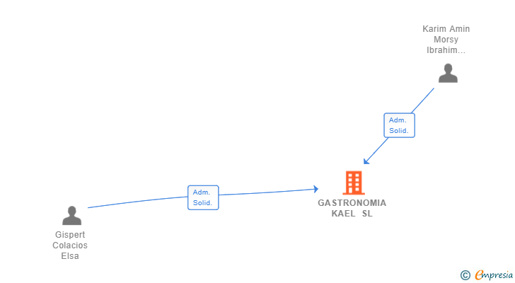 Vinculaciones societarias de GASTRONOMIA KAEL SL