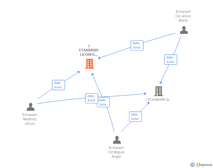 Vinculaciones societarias de J ETXABARRI LICORES USUA SL