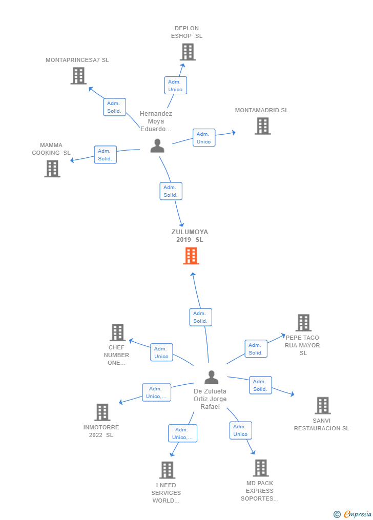 Vinculaciones societarias de ZULUMOYA 2019 SL