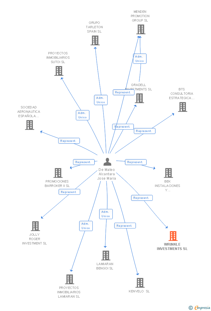 Vinculaciones societarias de WRINKLE INVESTMENTS SL
