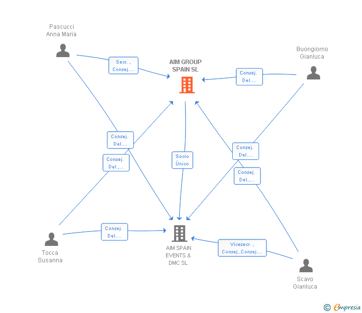 Vinculaciones societarias de AIM GROUP SPAIN SL