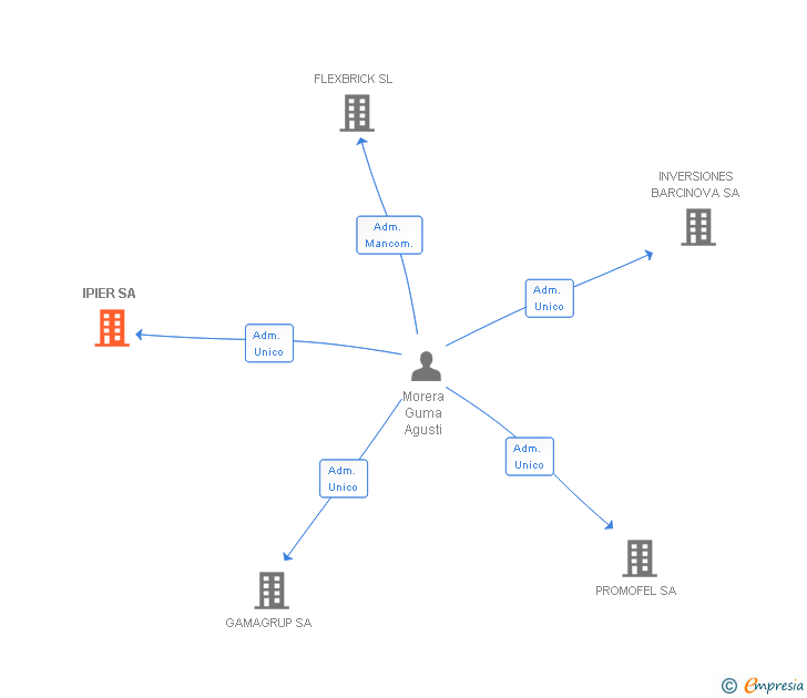 Vinculaciones societarias de IPIER SA