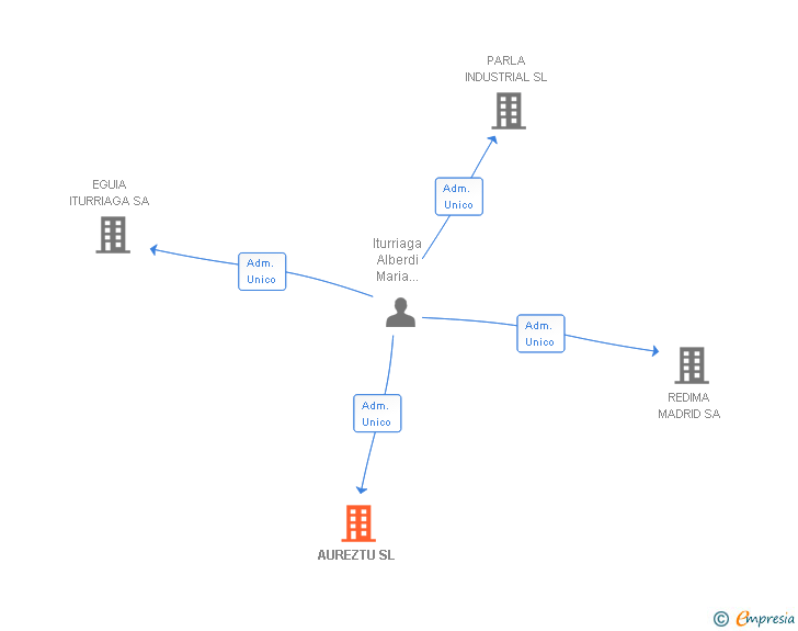 Vinculaciones societarias de AUREZTU SL