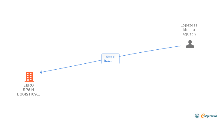 Vinculaciones societarias de EURO SPAIN LOGISTICS TRADING SL