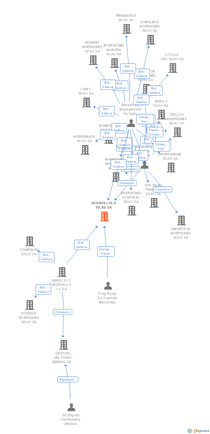 Vinculaciones societarias de NOVAFILLOLA SICAV SA