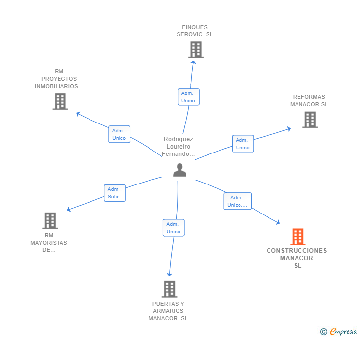 Vinculaciones societarias de CONSTRUCCIONES MANACOR SL