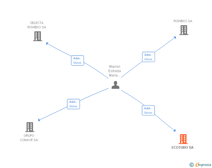 Vinculaciones societarias de ECOTUBO SA