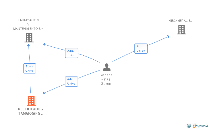 Vinculaciones societarias de TAMARRAF SL