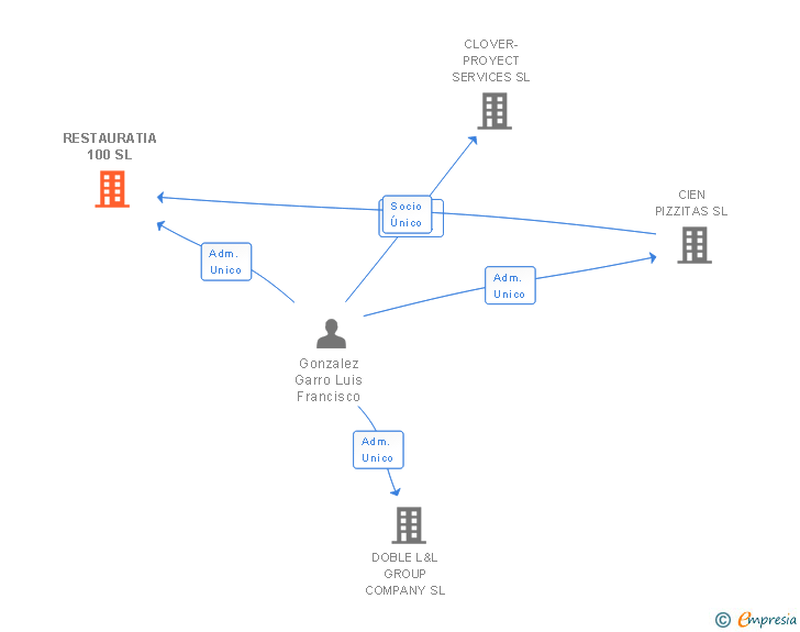 Vinculaciones societarias de RESTAURATIA 100 SL