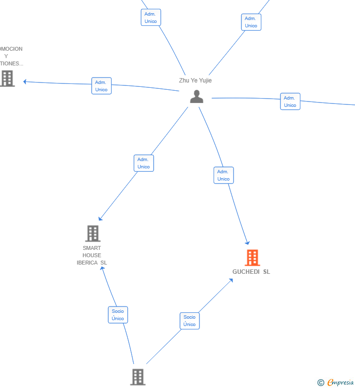Vinculaciones societarias de GUCHEDI SL