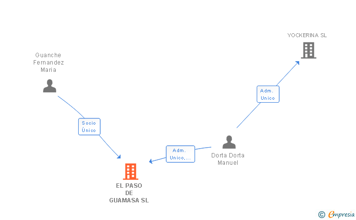 Vinculaciones societarias de EL PASO DE GUAMASA SL