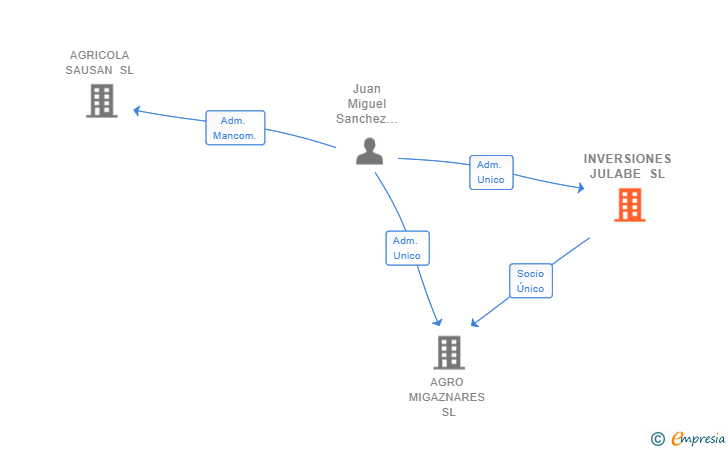 Vinculaciones societarias de INVERSIONES JULABE SL