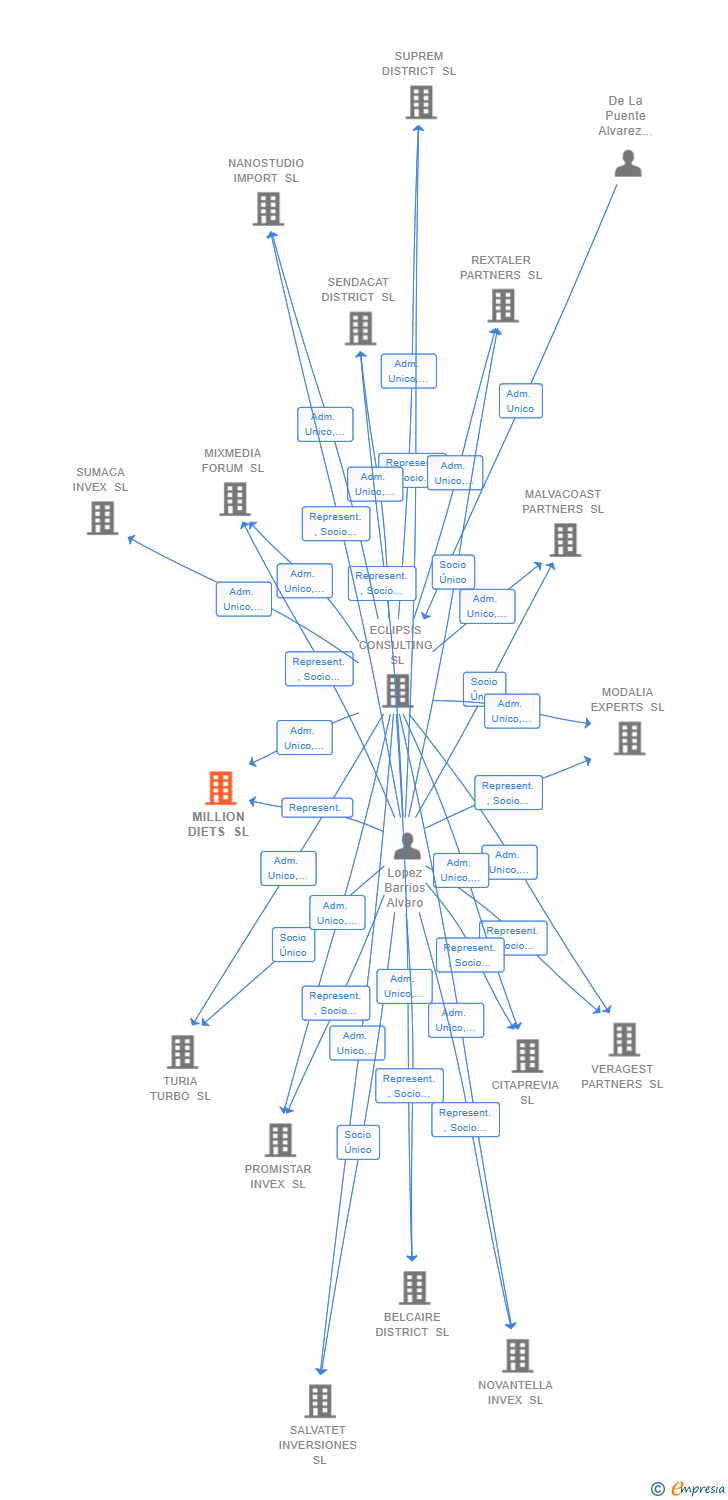 Vinculaciones societarias de MILLION DIETS SL