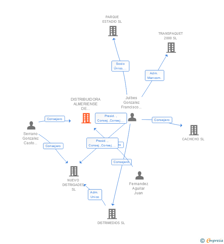Vinculaciones societarias de DISTRIBUIDORA ALMERIENSE DE PUBLICACIONES SL