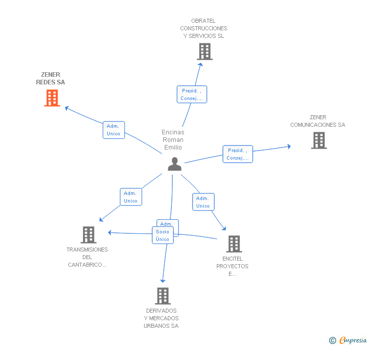 Vinculaciones societarias de ZENER REDES SA