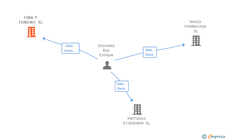Vinculaciones societarias de FINA Y TONENO SL (EXTINGUIDA)
