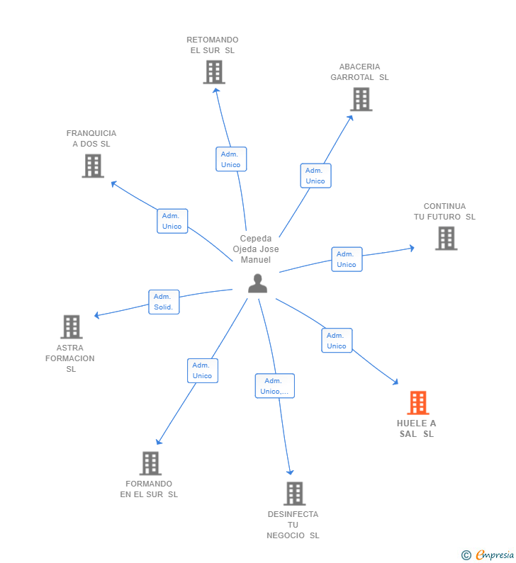 Vinculaciones societarias de HUELE A SAL SL