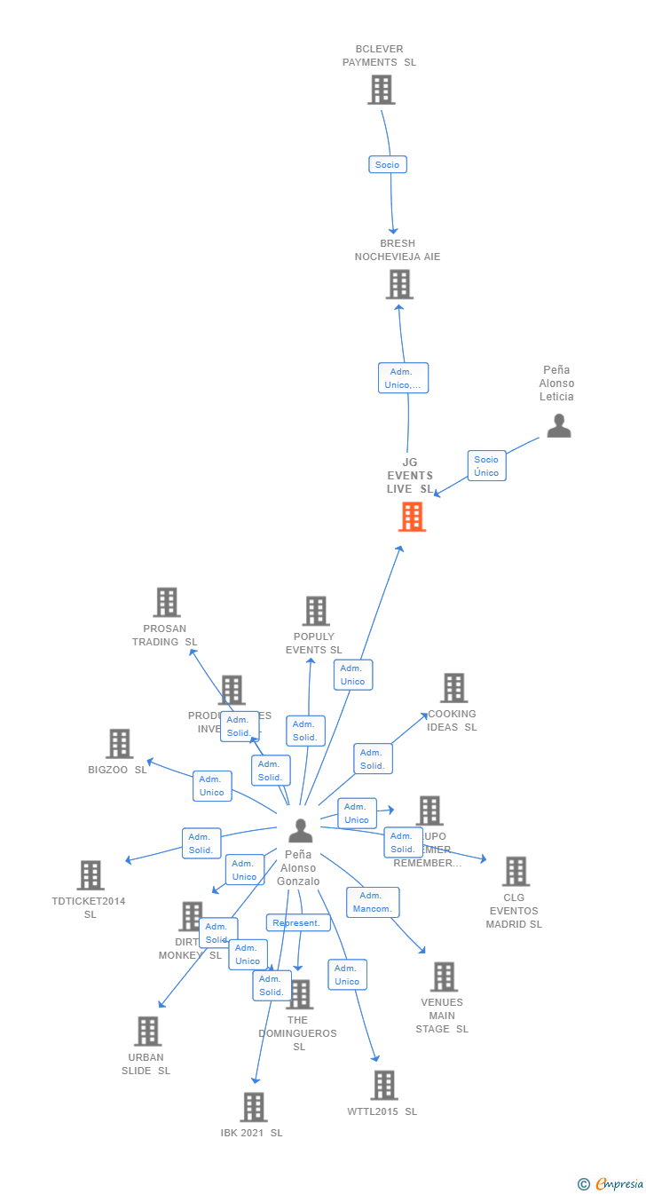 Vinculaciones societarias de JG EVENTS LIVE SL