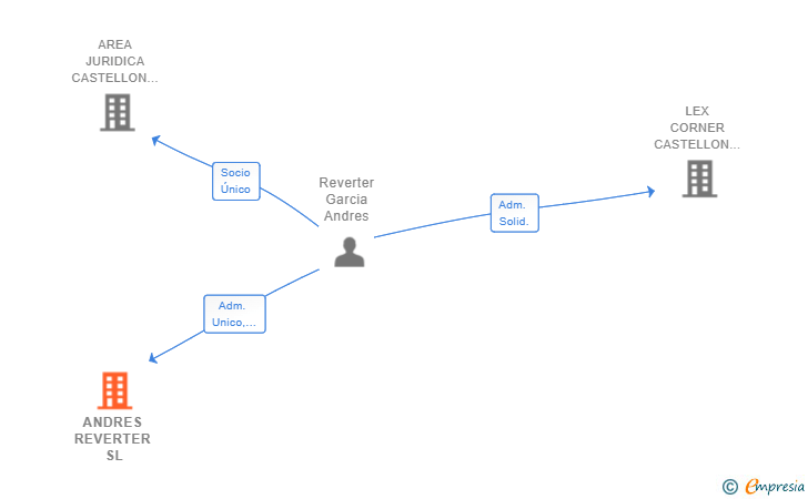 Vinculaciones societarias de ANDRES REVERTER SL