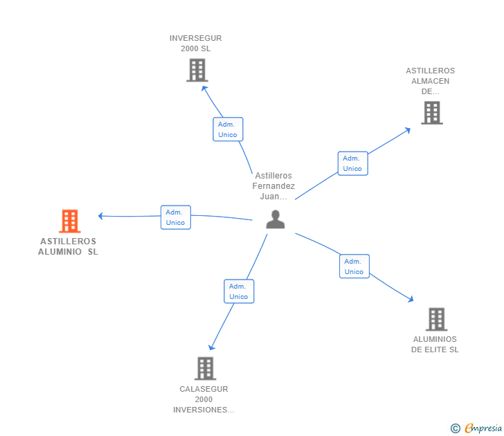 Vinculaciones societarias de ASTILLEROS ALUMINIO SL