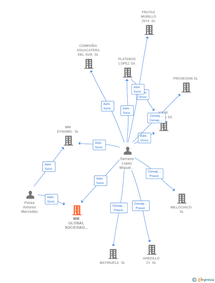 Vinculaciones societarias de MM GLOBAL SOCIEDAD PATRIMONIAL SL