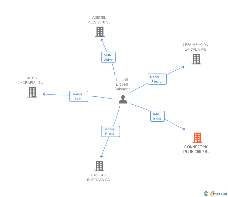 Vinculaciones societarias de CONNECTING PLUS 2009 SL