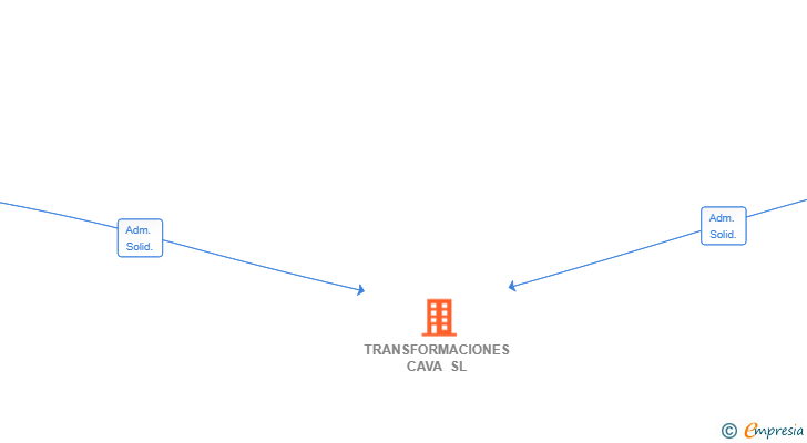Vinculaciones societarias de TRANSFORMACIONES CAVA SL