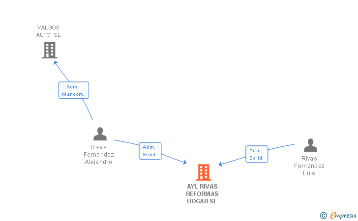 Vinculaciones societarias de AYL RIVAS REFORMAS HOGAR SL