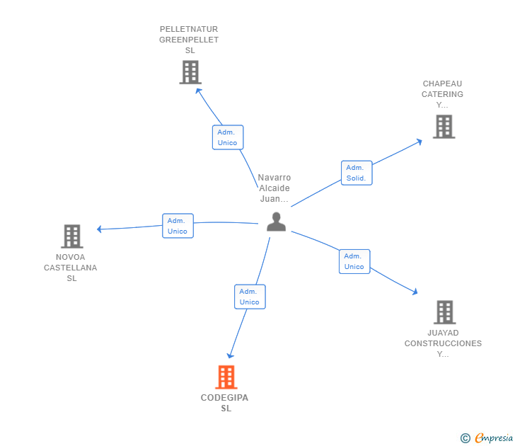 Vinculaciones societarias de CODEGIPA SL