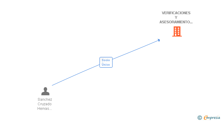 Vinculaciones societarias de VERIFICACIONES Y ASESORAMIENTO COMERCIAL SL
