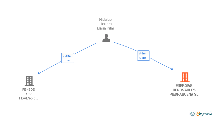 Vinculaciones societarias de ENERGIAS RENOVABLES PIEDRABUENA SL