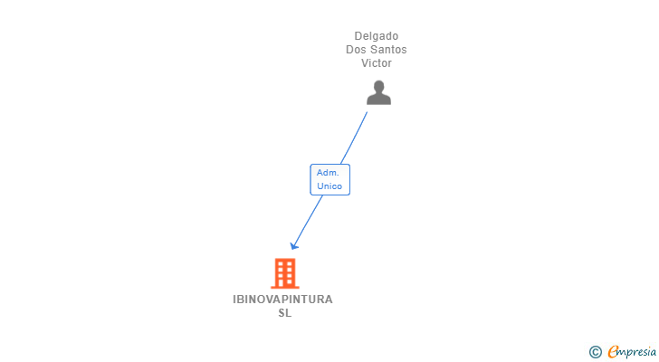 Vinculaciones societarias de IBINOVAPINTURA SL