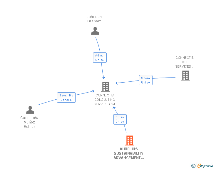Vinculaciones societarias de AURELIUS SUSTAINABILITY ADVANCEMENT GMBH
