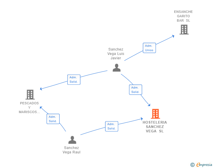 Vinculaciones societarias de HOSTELERIA SANCHEZ VEGA SL