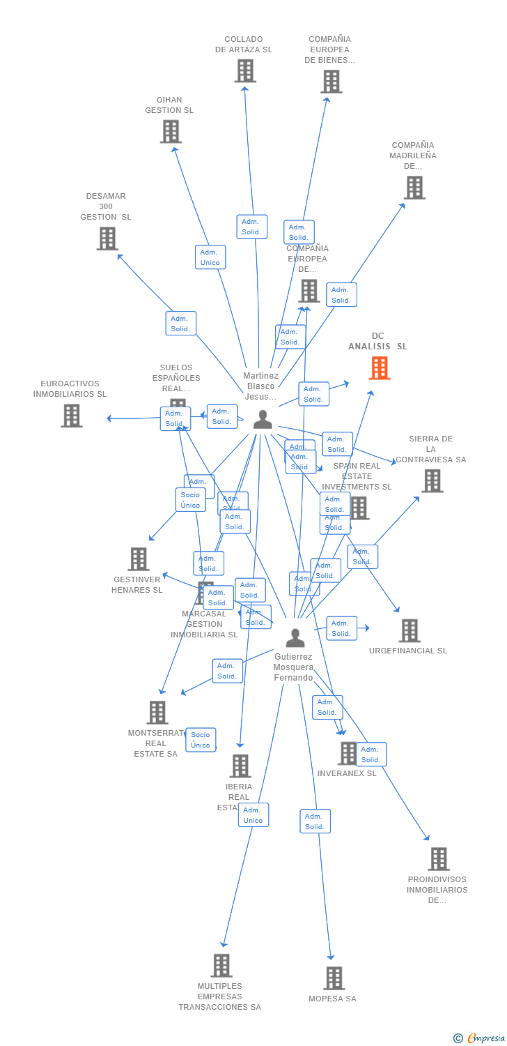 Vinculaciones societarias de DC ANALISIS SL