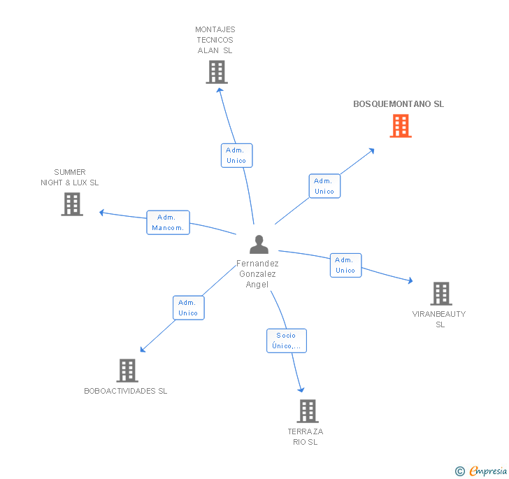 Vinculaciones societarias de BOSQUEMONTANO SL