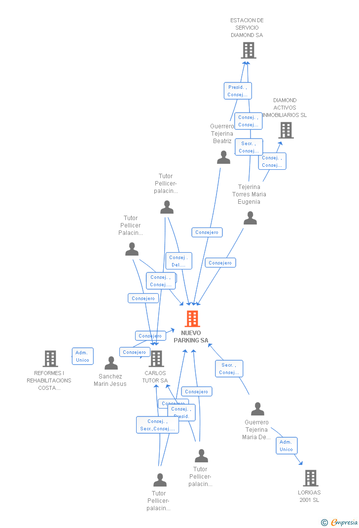 Vinculaciones societarias de NUEVO PARKING SA