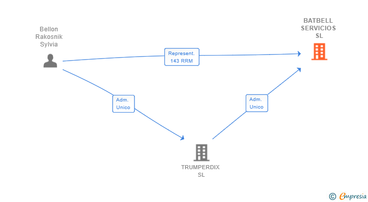 Vinculaciones societarias de BATBELL SERVICIOS SL