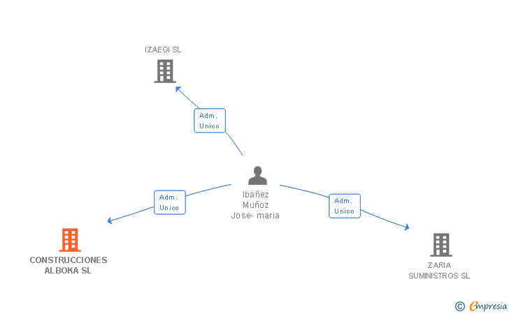 Vinculaciones societarias de CONSTRUCCIONES ALBOKA SL