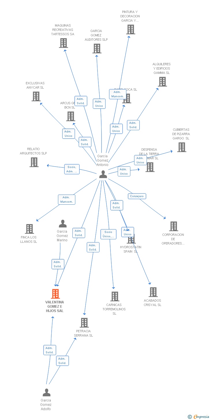 Vinculaciones societarias de VALENTINA GOMEZ E HIJOS SAL