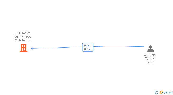 Vinculaciones societarias de FRUTAS Y VERDURAS CIEN POR CIEN NATURAL SL