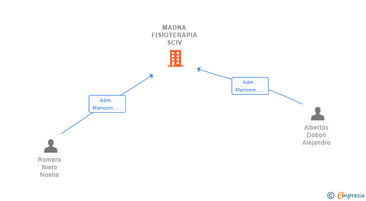 Vinculaciones societarias de MADNA FISIOTERAPIA SCIV