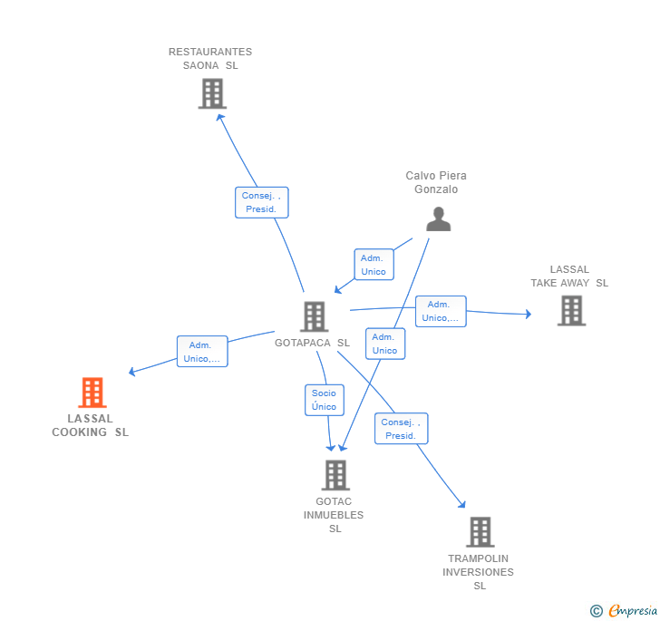 Vinculaciones societarias de LASSAL COOKING SL